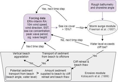 ArcticBeach v1.0: A physics-based parameterization of pan-Arctic coastline erosion
